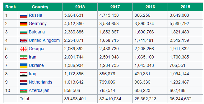 2015 - 2018 Ankünfte auslandischer Besucher in der Türkei